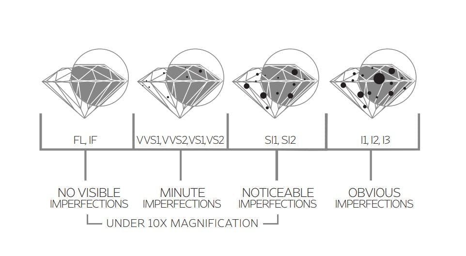 learn about the different qualities of diamonds